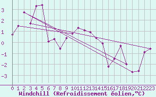 Courbe du refroidissement olien pour Les Eplatures - La Chaux-de-Fonds (Sw)