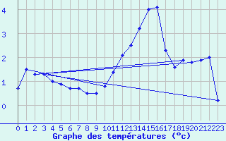 Courbe de tempratures pour Ambrieu (01)