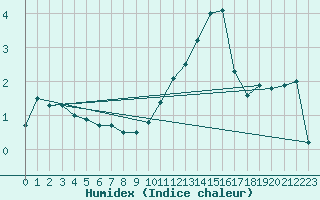 Courbe de l'humidex pour Ambrieu (01)