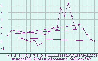 Courbe du refroidissement olien pour Brest (29)