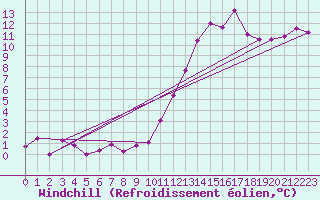 Courbe du refroidissement olien pour Strasbourg (67)