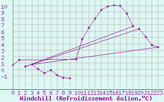 Courbe du refroidissement olien pour Angers-Beaucouz (49)