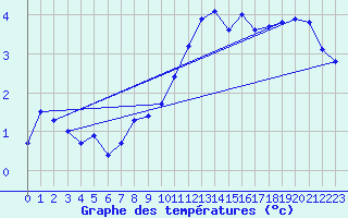 Courbe de tempratures pour Ballon de Servance (70)