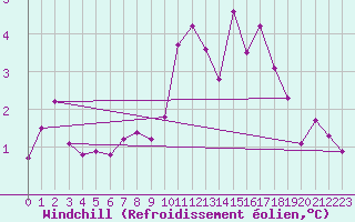 Courbe du refroidissement olien pour Laqueuille (63)