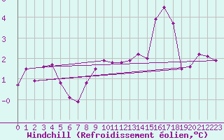 Courbe du refroidissement olien pour Rochegude (26)