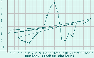 Courbe de l'humidex pour Grand Saint Bernard (Sw)