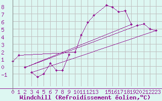 Courbe du refroidissement olien pour Angers-Beaucouz (49)