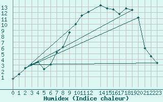 Courbe de l'humidex pour Laerdal-Tonjum
