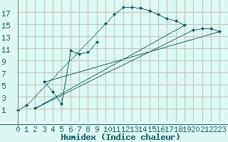 Courbe de l'humidex pour Montauban (82)