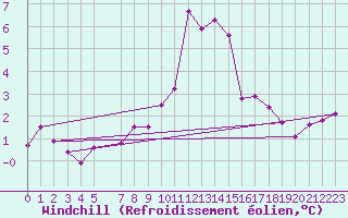 Courbe du refroidissement olien pour Schoeckl