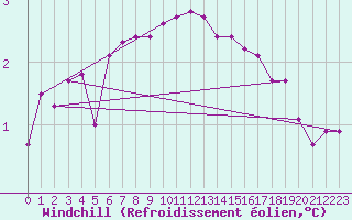 Courbe du refroidissement olien pour Lobbes (Be)
