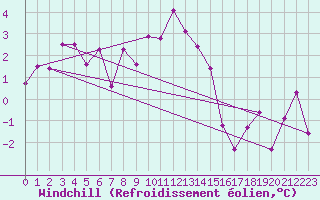 Courbe du refroidissement olien pour La Fretaz (Sw)