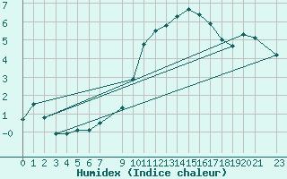 Courbe de l'humidex pour Koksijde (Be)