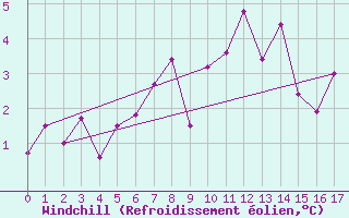 Courbe du refroidissement olien pour Raufarhofn
