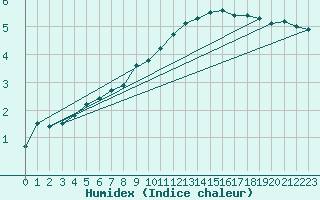 Courbe de l'humidex pour Mrringen (Be)