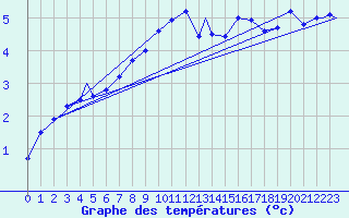 Courbe de tempratures pour Monte Cimone
