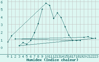 Courbe de l'humidex pour Tammisaari Jussaro