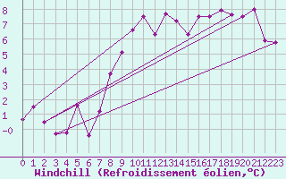 Courbe du refroidissement olien pour Essen