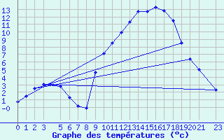 Courbe de tempratures pour Buzenol (Be)