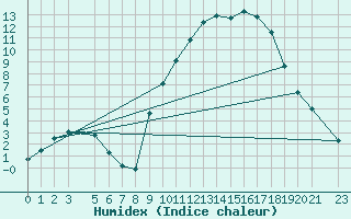 Courbe de l'humidex pour Buzenol (Be)