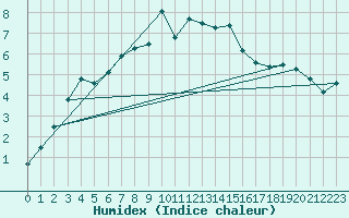 Courbe de l'humidex pour Piz Martegnas