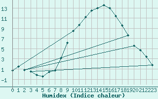 Courbe de l'humidex pour Meiningen