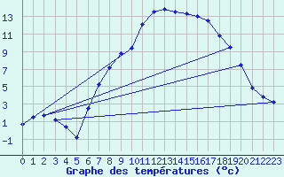 Courbe de tempratures pour Mallersdorf-Pfaffenb