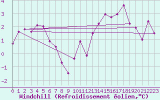 Courbe du refroidissement olien pour Langdon Bay