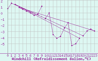 Courbe du refroidissement olien pour Tromso
