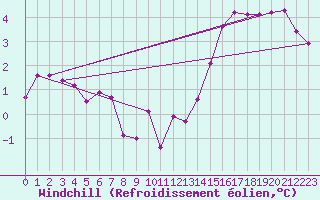 Courbe du refroidissement olien pour Cernay (86)