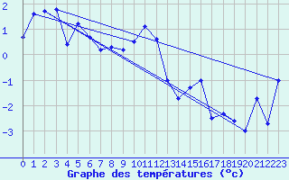 Courbe de tempratures pour Les Attelas