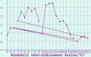 Courbe du refroidissement olien pour Leeds Bradford