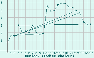 Courbe de l'humidex pour Dunkerque (59)