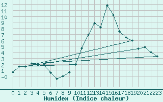 Courbe de l'humidex pour Bagnres-de-Luchon (31)
