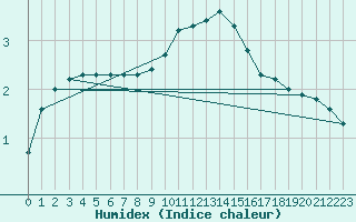 Courbe de l'humidex pour Lans-en-Vercors (38)