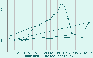 Courbe de l'humidex pour Bannay (18)