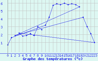 Courbe de tempratures pour Fokstua Ii