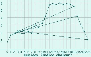 Courbe de l'humidex pour Fokstua Ii