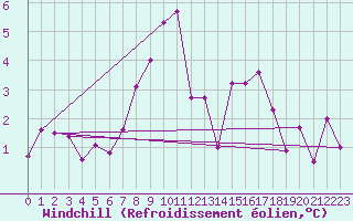 Courbe du refroidissement olien pour Trysil Vegstasjon