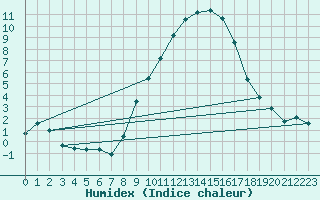 Courbe de l'humidex pour Coburg