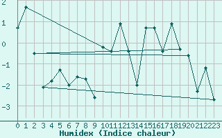 Courbe de l'humidex pour Meiringen