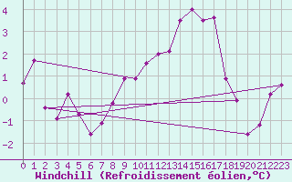 Courbe du refroidissement olien pour Chivenor