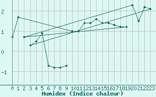 Courbe de l'humidex pour Aultbea