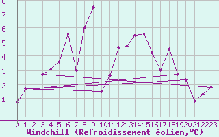Courbe du refroidissement olien pour Lake Vyrnwy