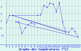 Courbe de tempratures pour Couvercle-Nivose (74)