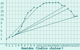 Courbe de l'humidex pour Varkaus Kosulanniemi
