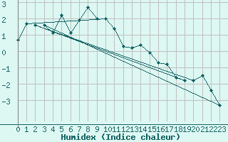 Courbe de l'humidex pour Jungfraujoch (Sw)