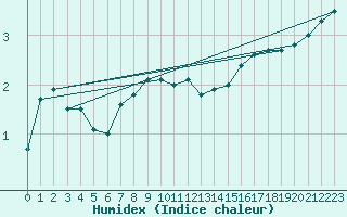 Courbe de l'humidex pour Messstetten