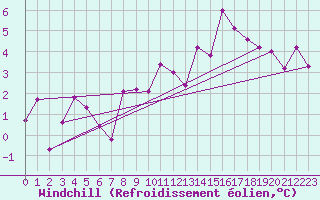Courbe du refroidissement olien pour Plussin (42)