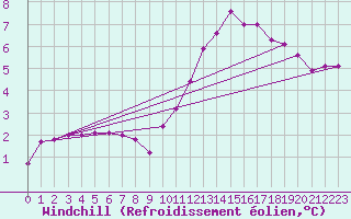 Courbe du refroidissement olien pour Prigueux (24)